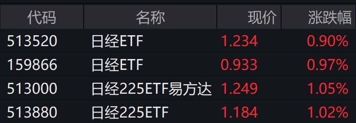 日韩股市收盘上扬，日经225指数升1%